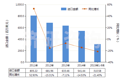 2011-2015年9月中國(guó)天然橡膠乳（不論是否予硫化）(HS40011000)進(jìn)口總額及增速統(tǒng)計(jì)